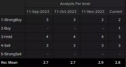 Analyst ratings summary