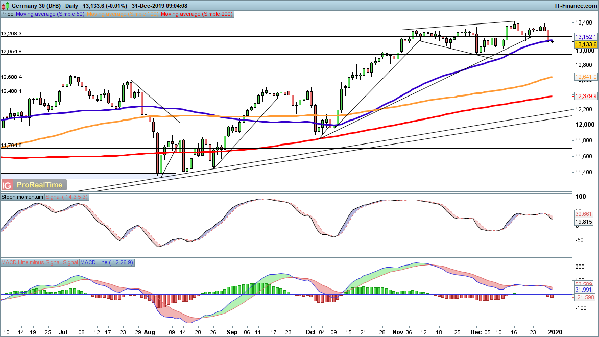 DAX weakens while S&P 500 remains strong | Levels to watch | IG South ...