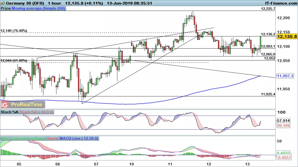 DAX chart