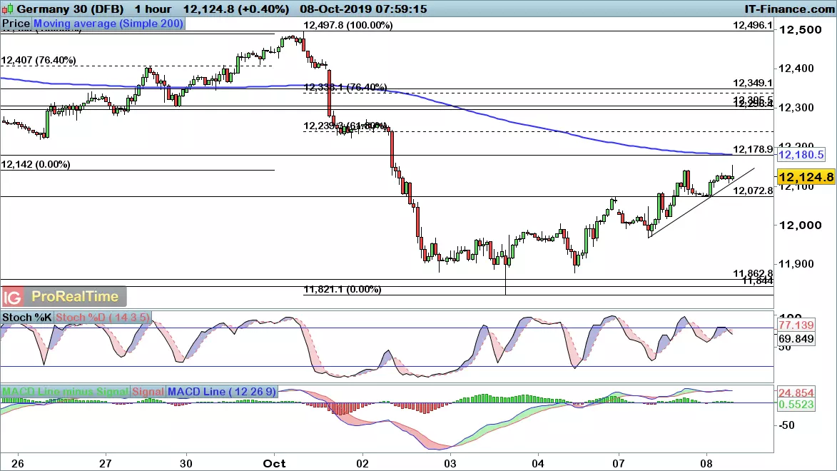 DAX chart