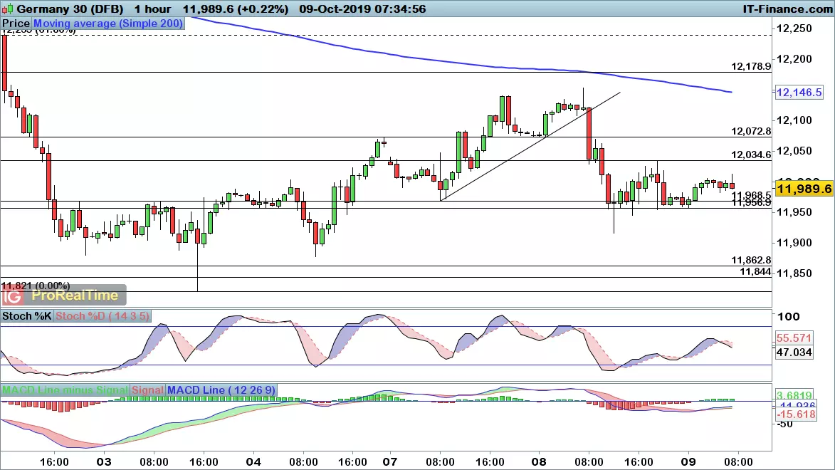 DAX chart