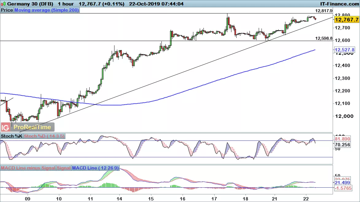 DAX chart