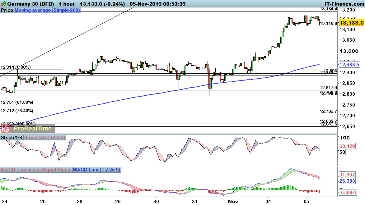 DAX chart