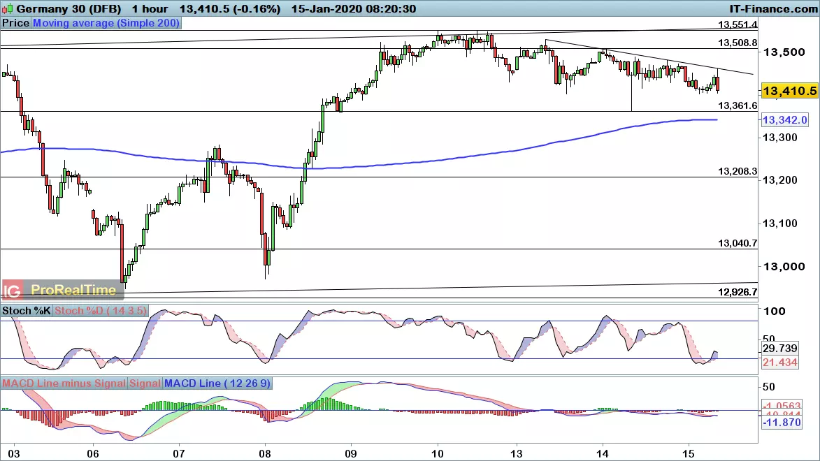 DAX chart