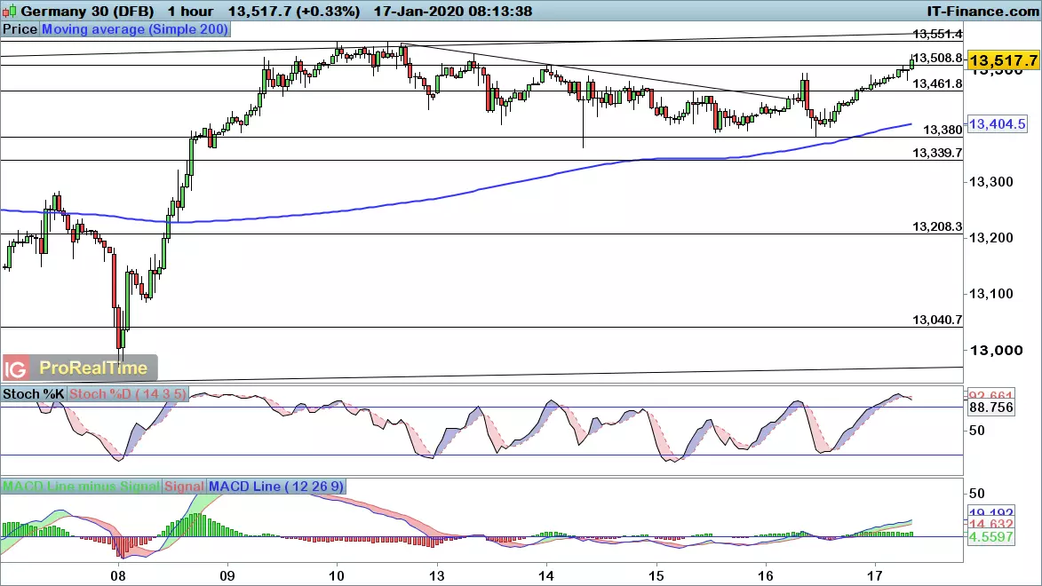 DAX chart