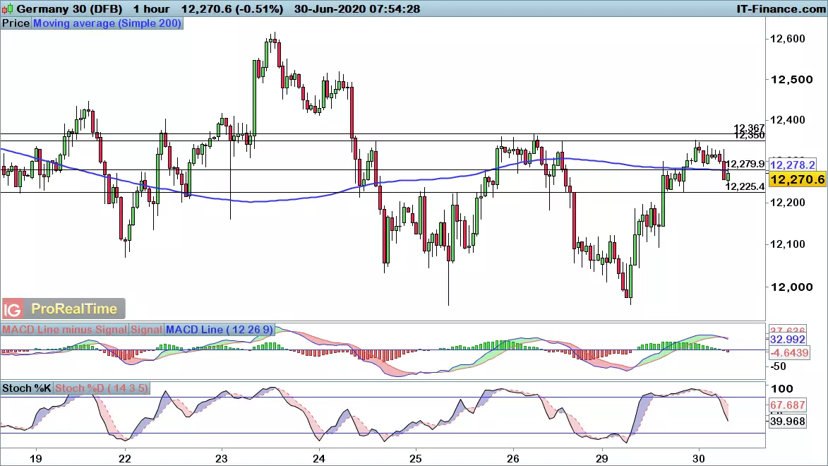 DAX chart