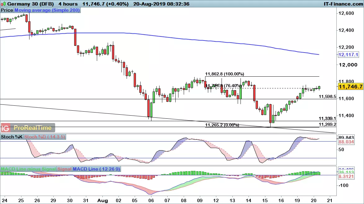 DAX chart