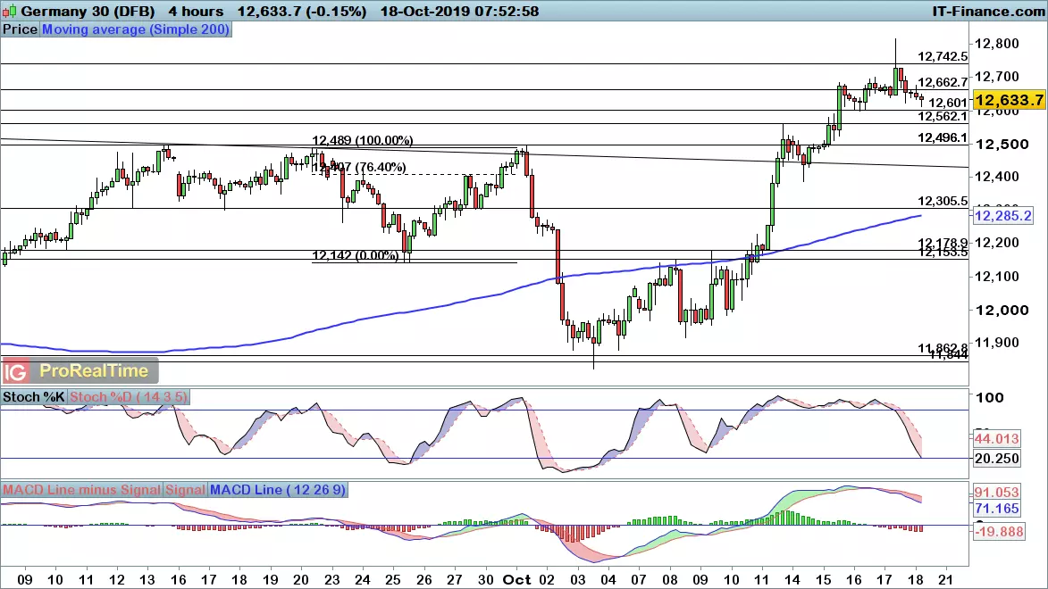 DAX chart