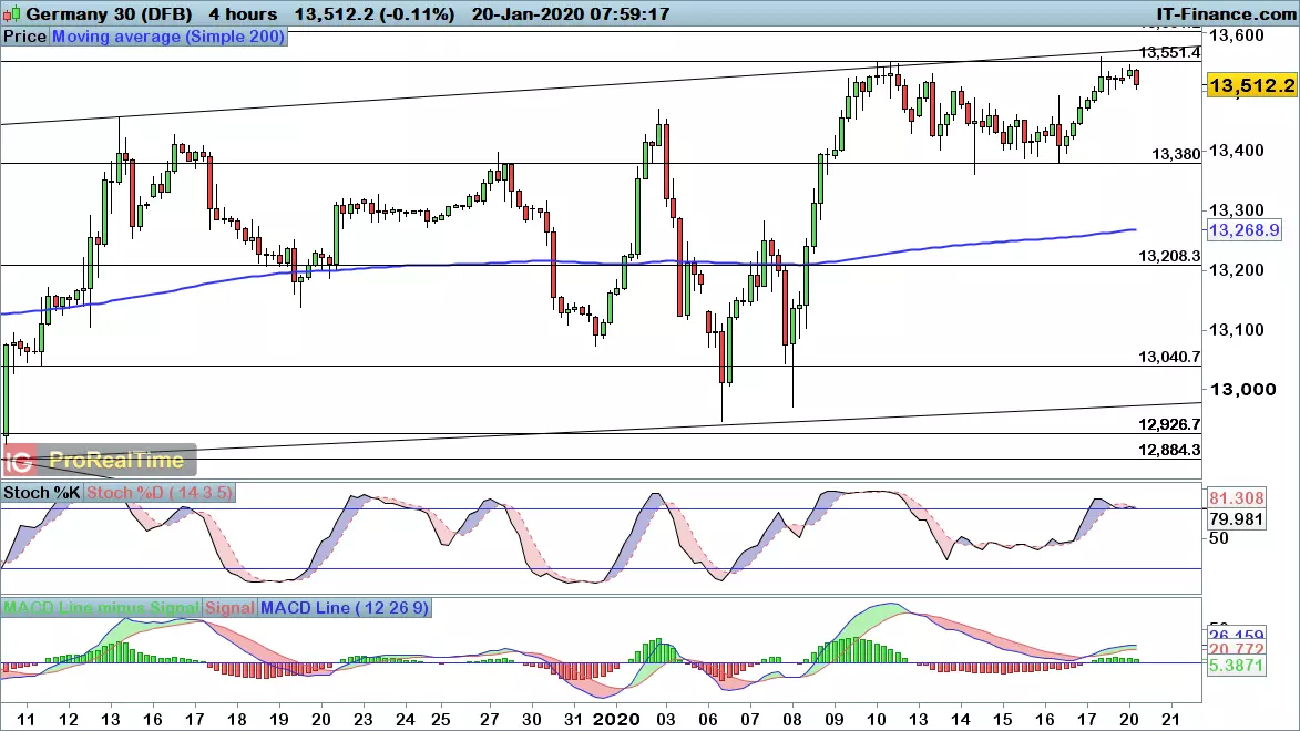 DAX chart