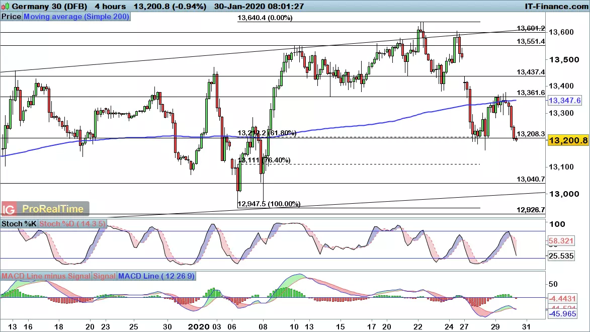 DAX chart