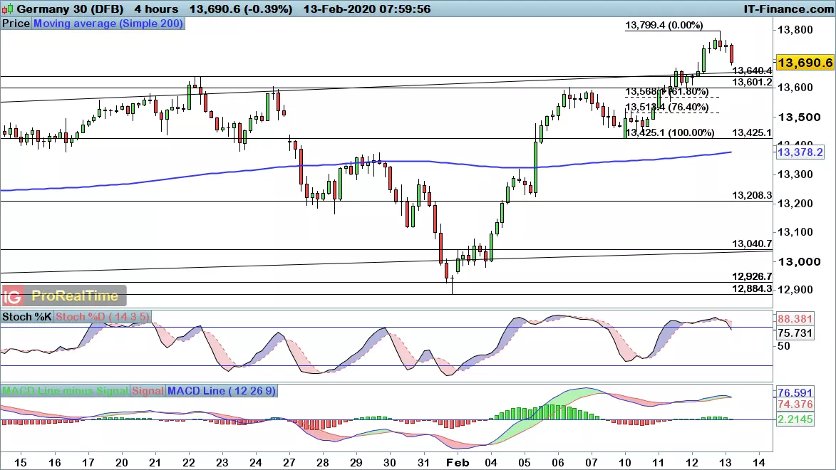 DAX chart