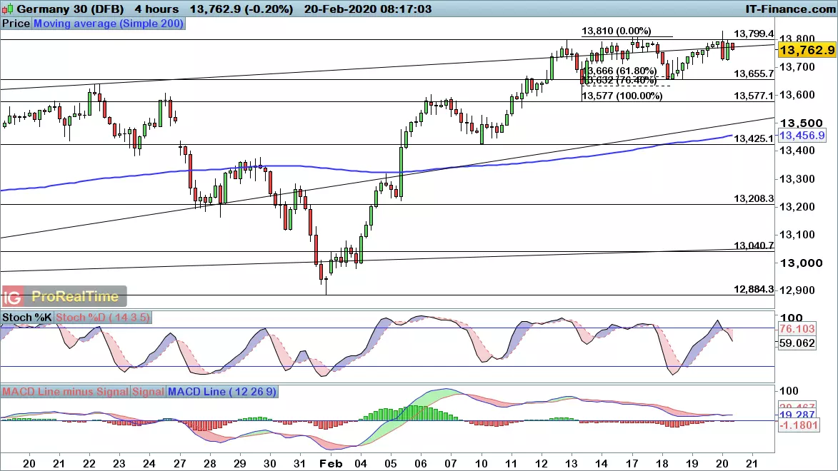 DAX chart