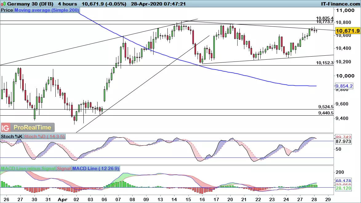 DAX chart