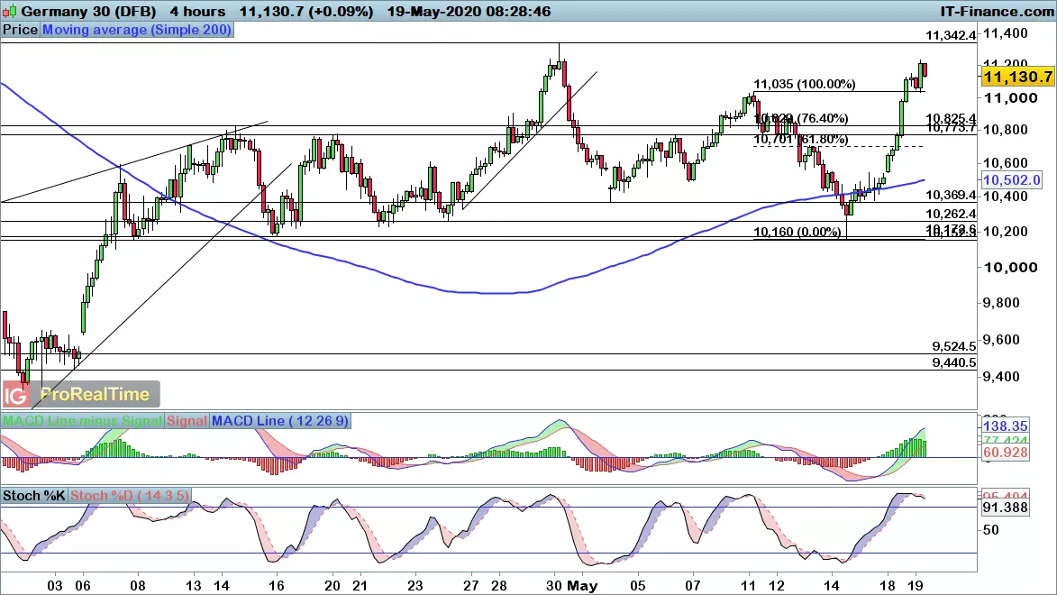 DAX chart