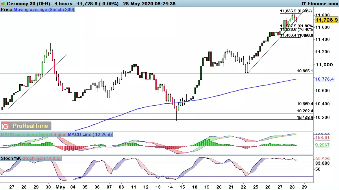 DAX chart