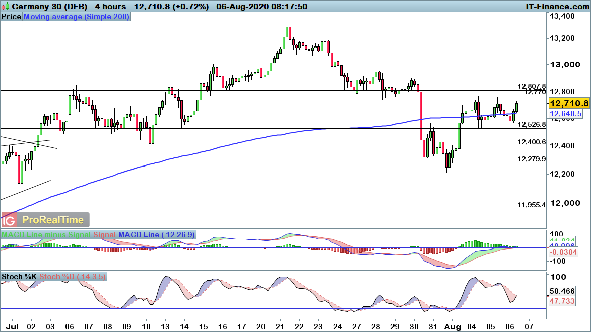 Ftse 100 Dax And Dow Likely To Continue Their Recent Gains Levels To Watch Ig Au
