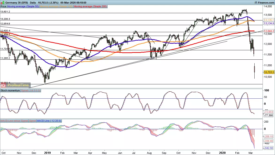 DAX chart