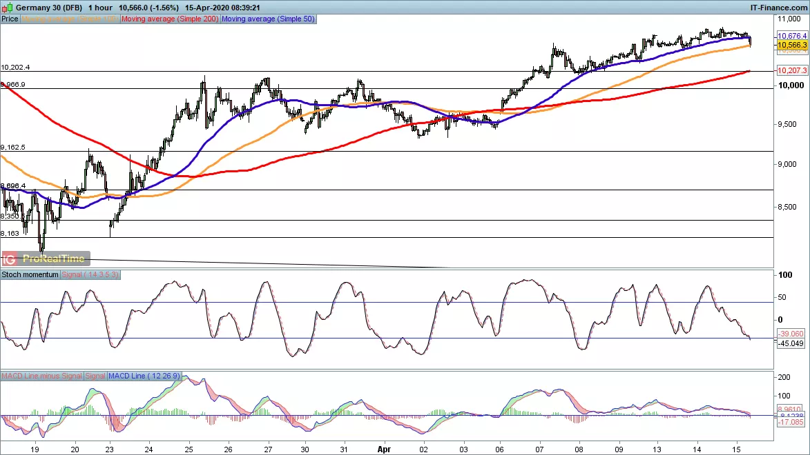 DAX chart