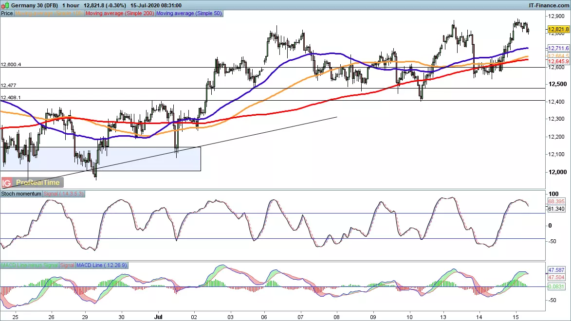 DAX chart