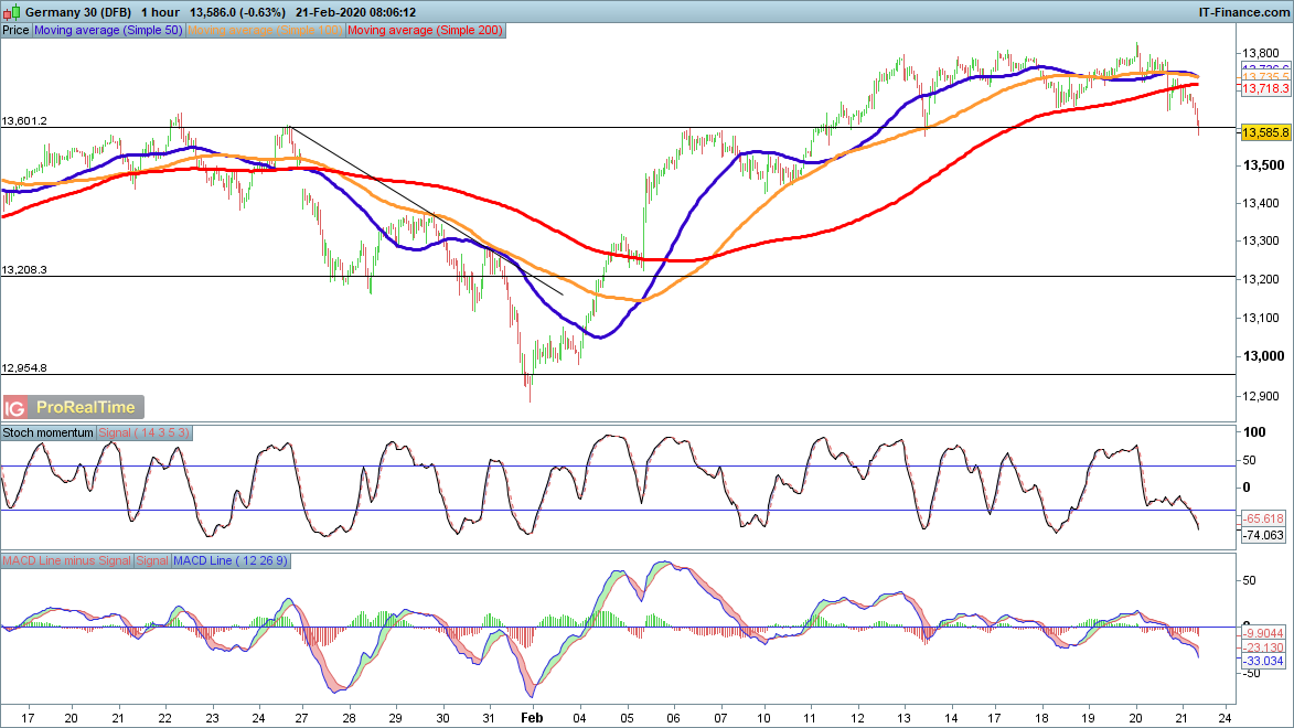 DAX chart