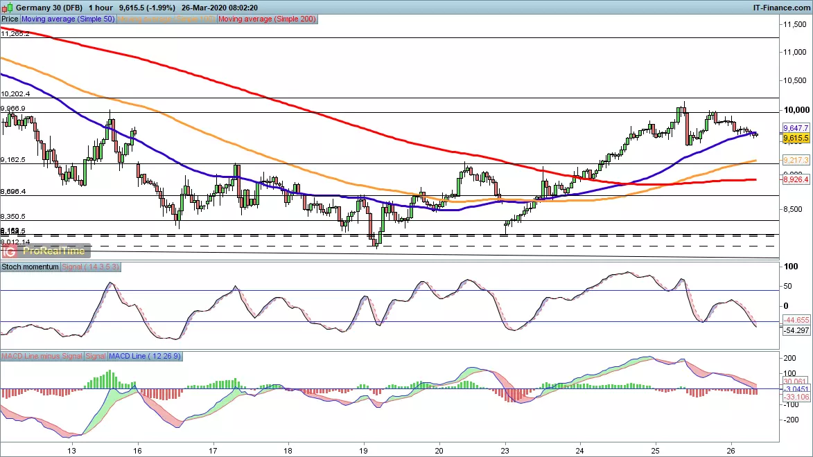 DAX chart