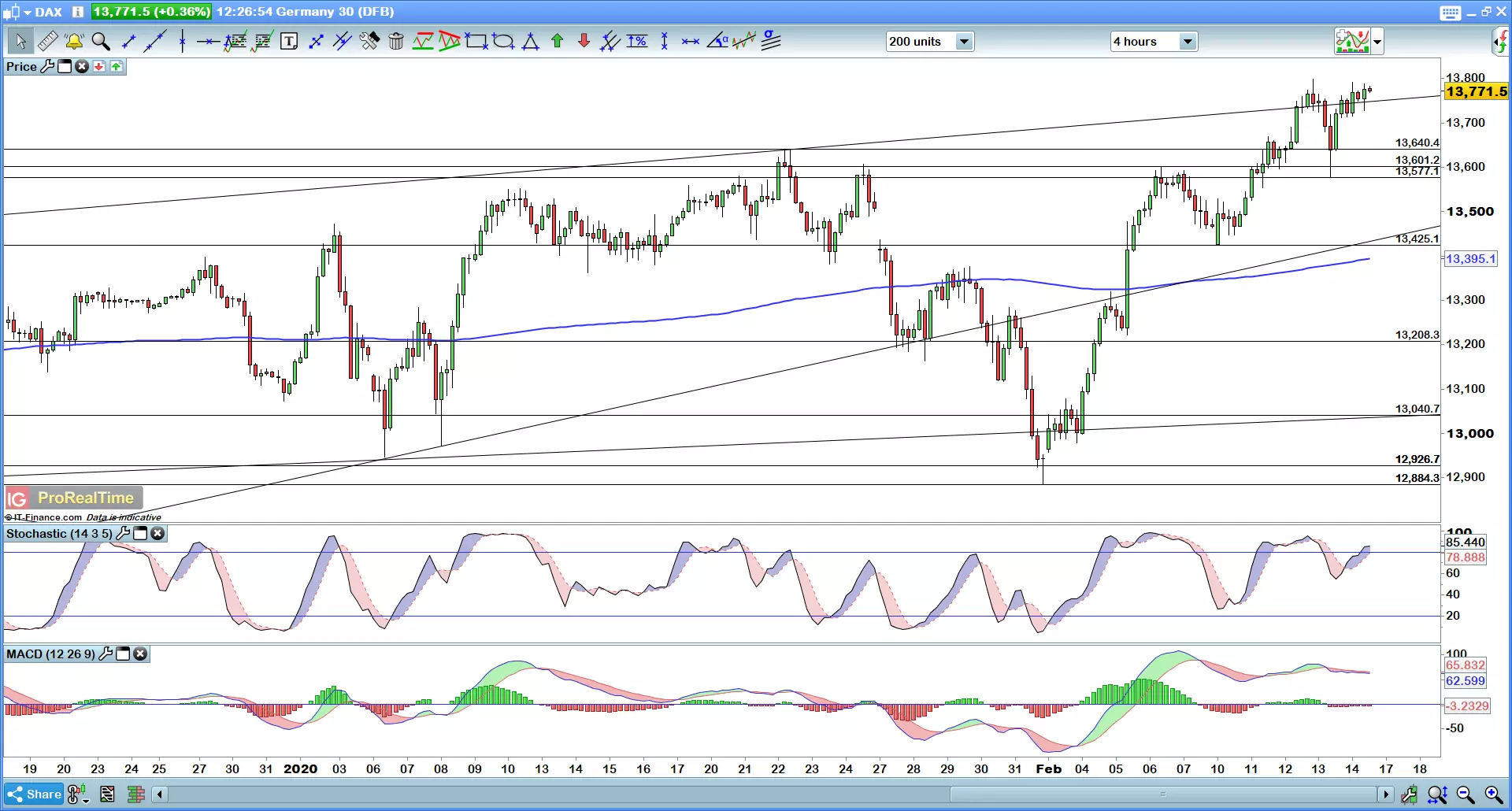 DAX 4 hour chart