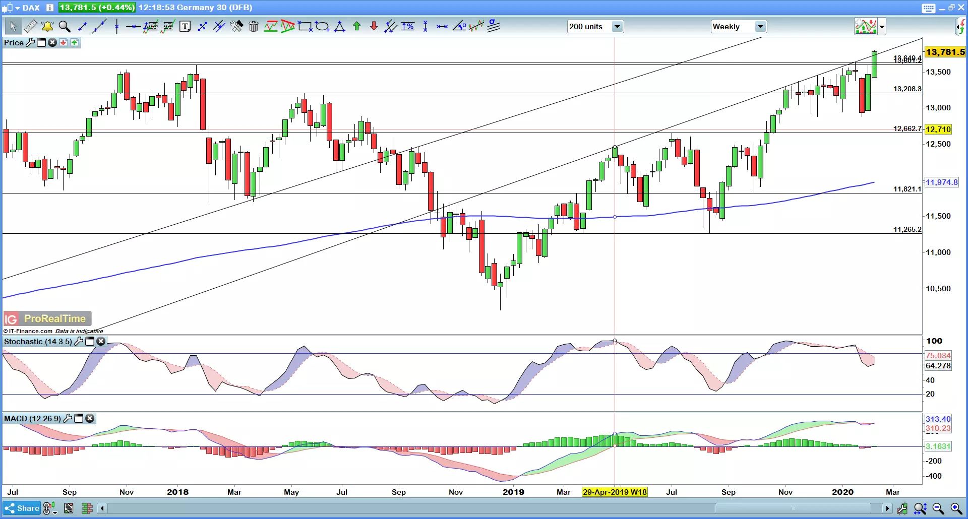 Weekly DAX chart