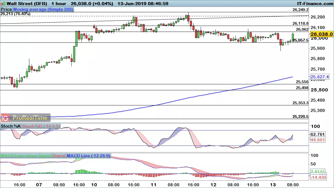 Dow Jones chart