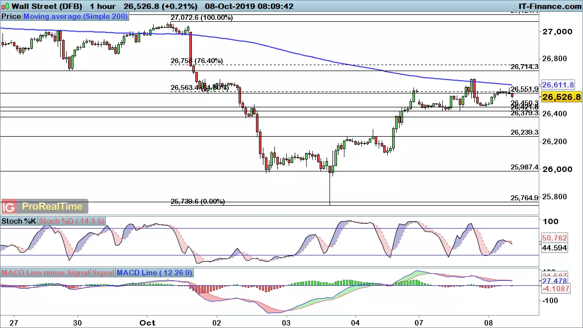 Dow Jones chart