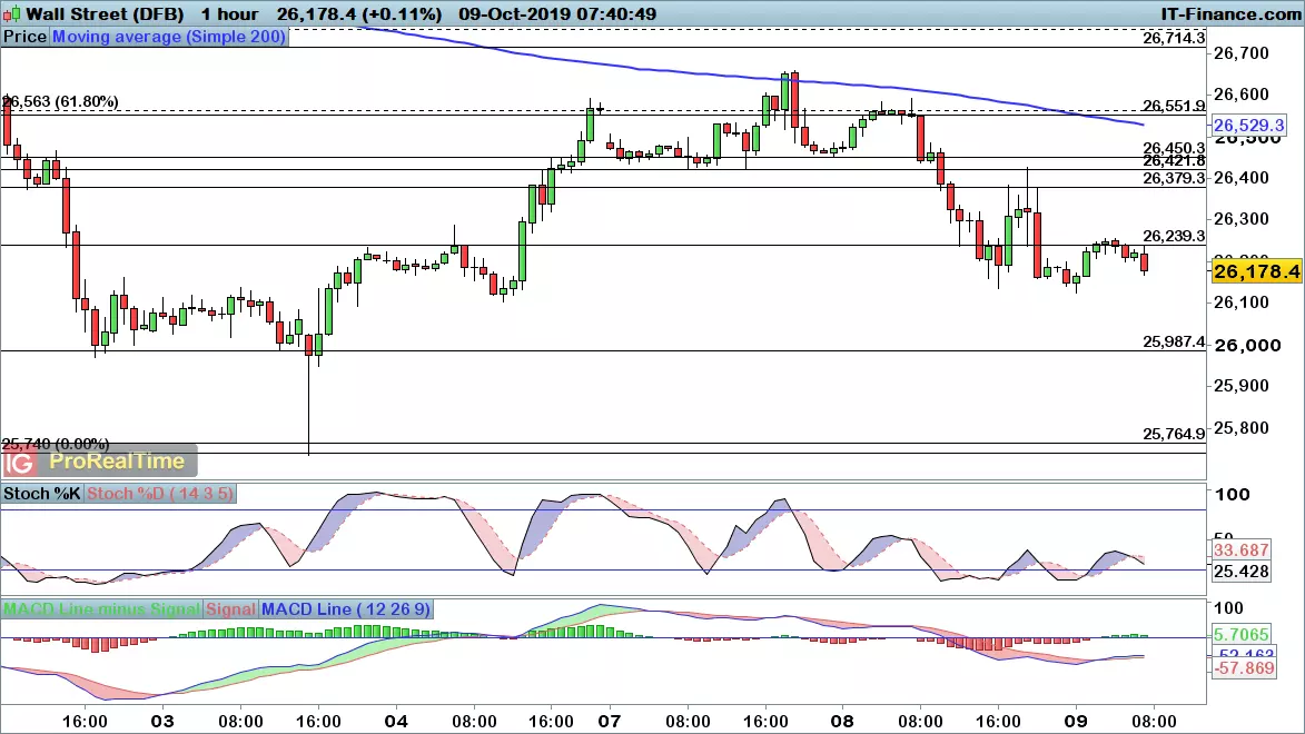 Dow Jones chart