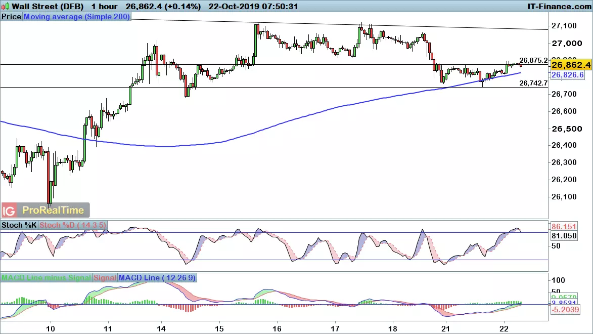 Dow Jones chart