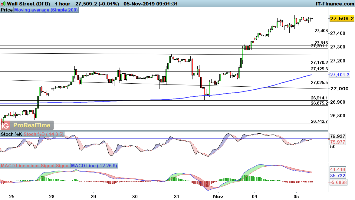 Dow Jones chart