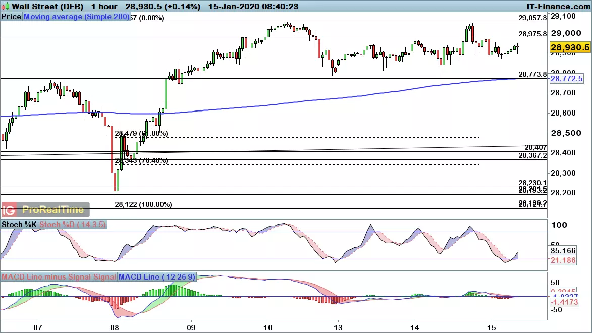 Dow Jones chart