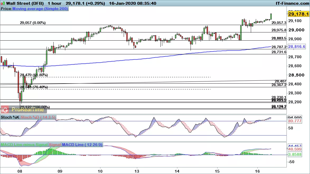 Dow Jones chart