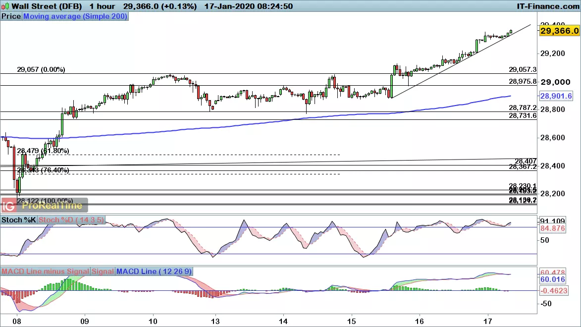 Dow Jones chart