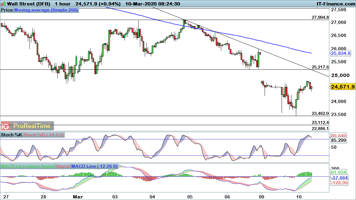 Dow Jones chart