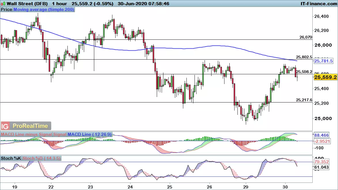 Dow Jones chart