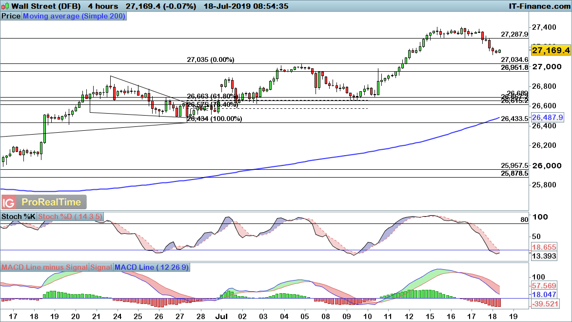 Dow Jones chart