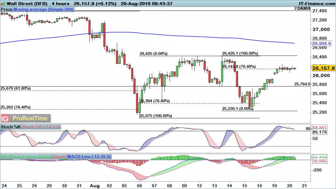 Dow Jones chart