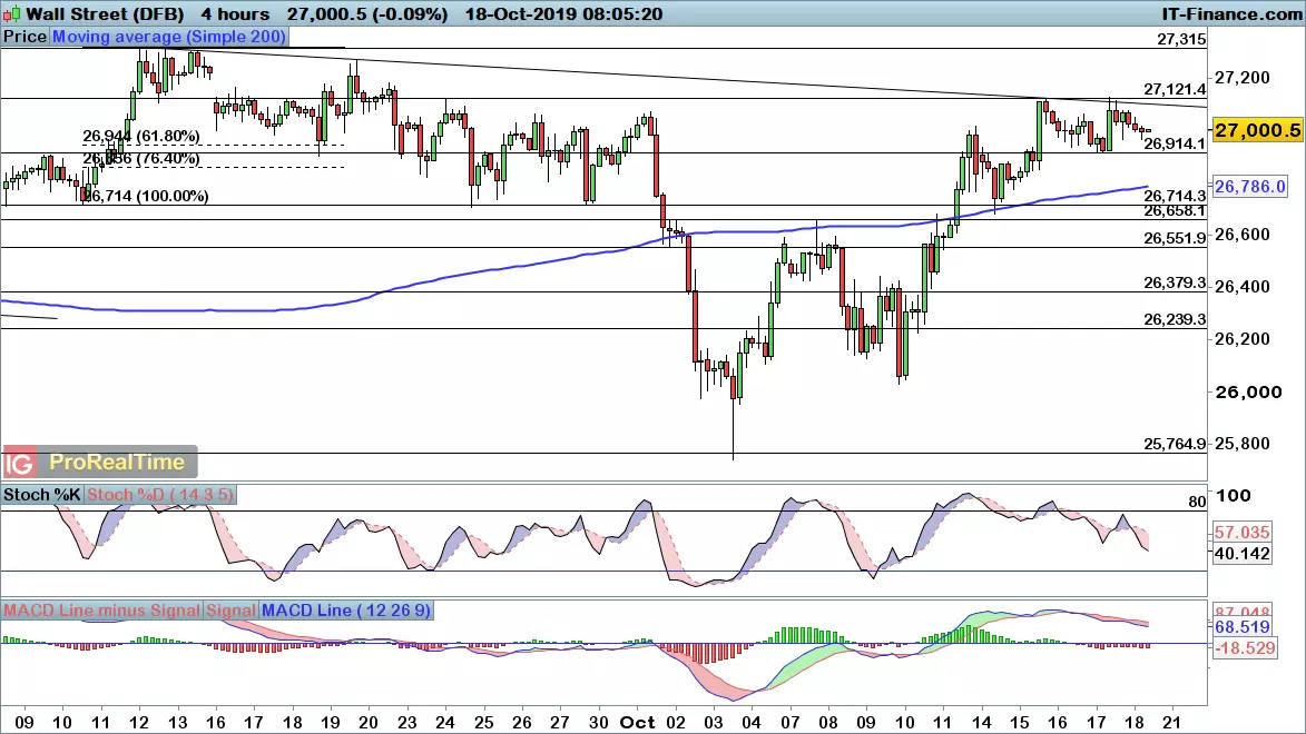 Dow Jones chart