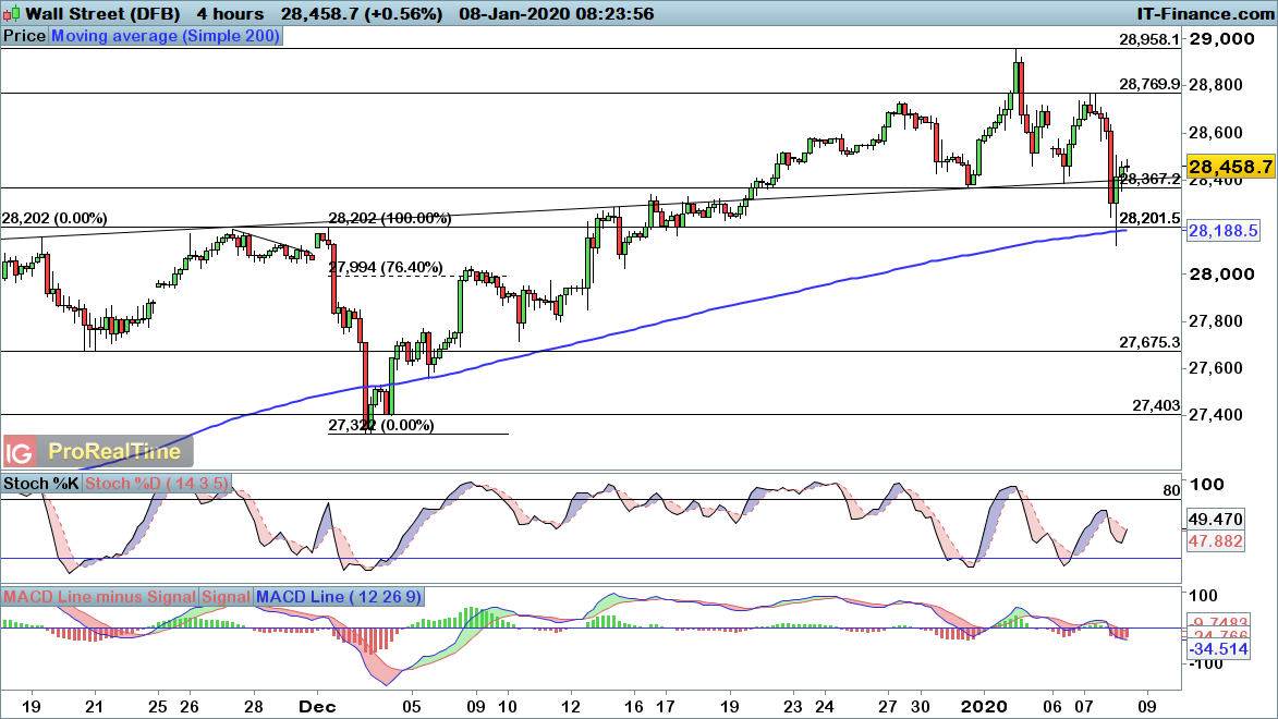 Dow Jones chart