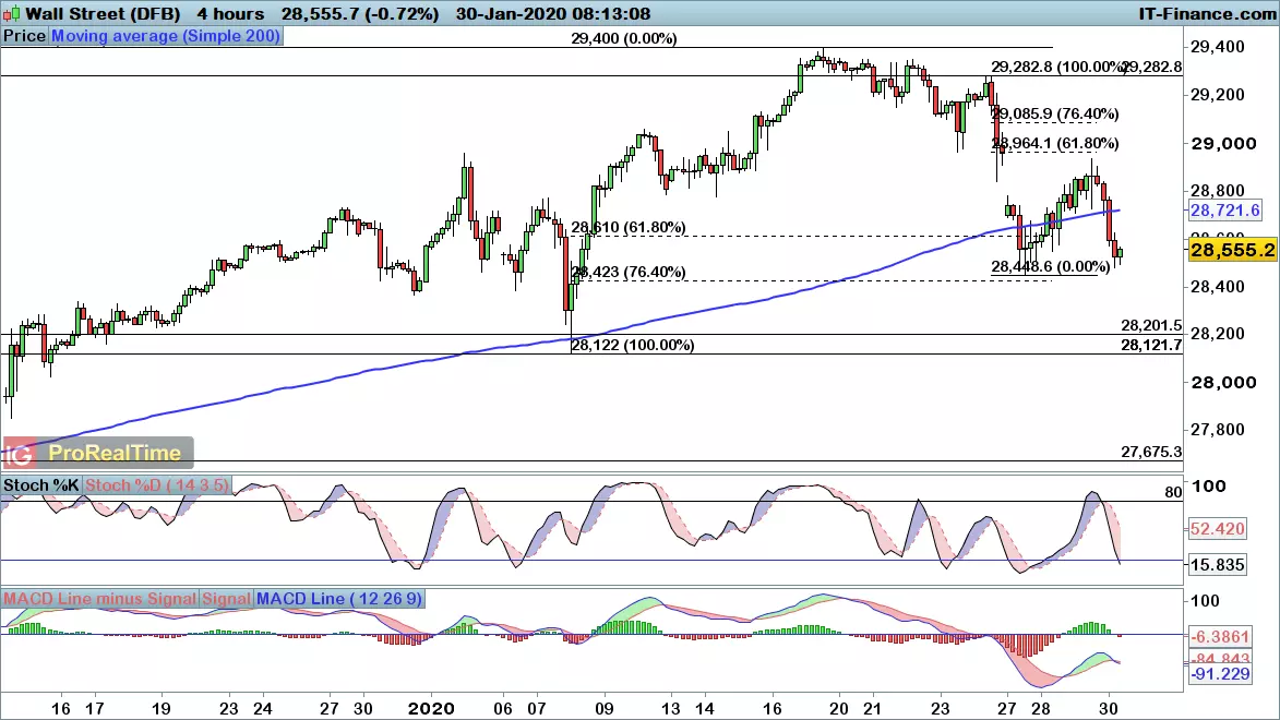 Dow Jones chart