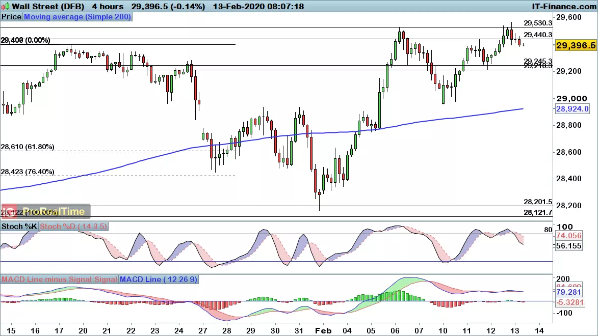 Dow Jones chart