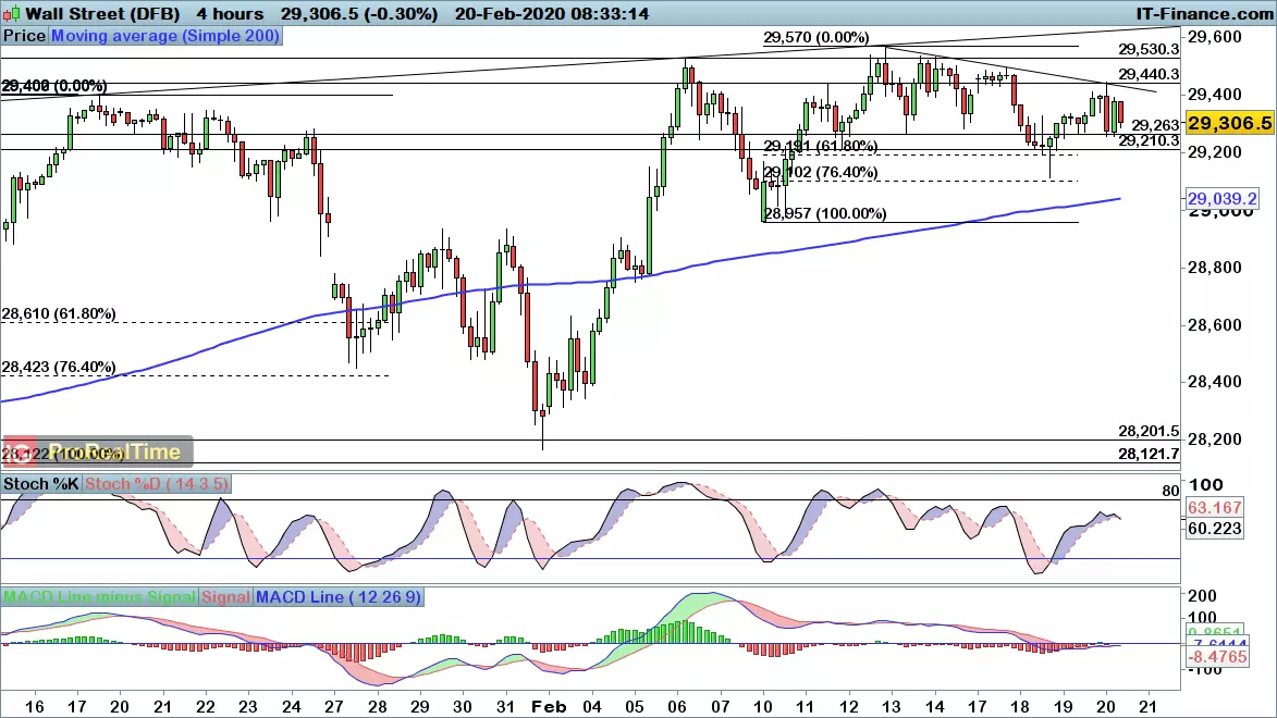 Dow Jones chart