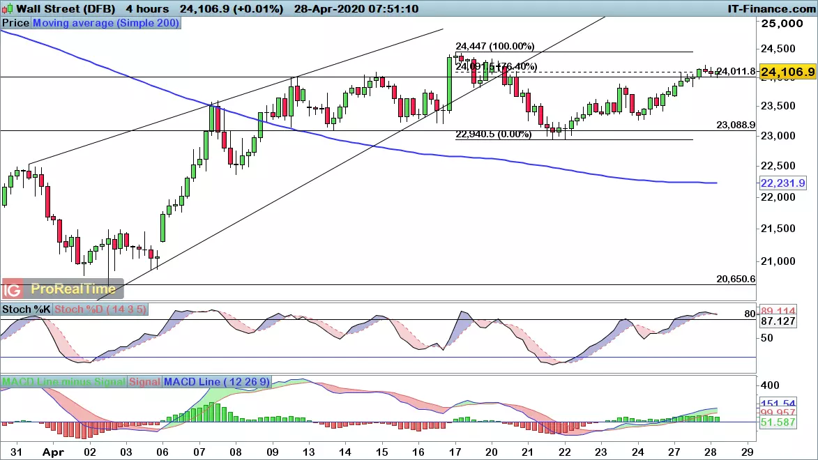 Dow Jones chart