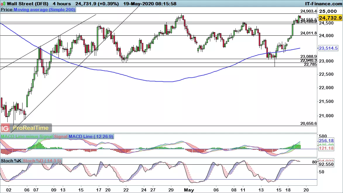 Dow Jones chart