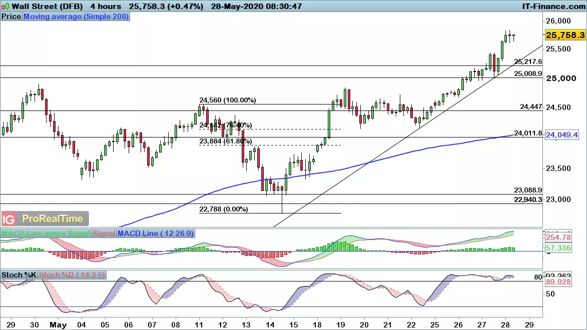 Dow Jones chart