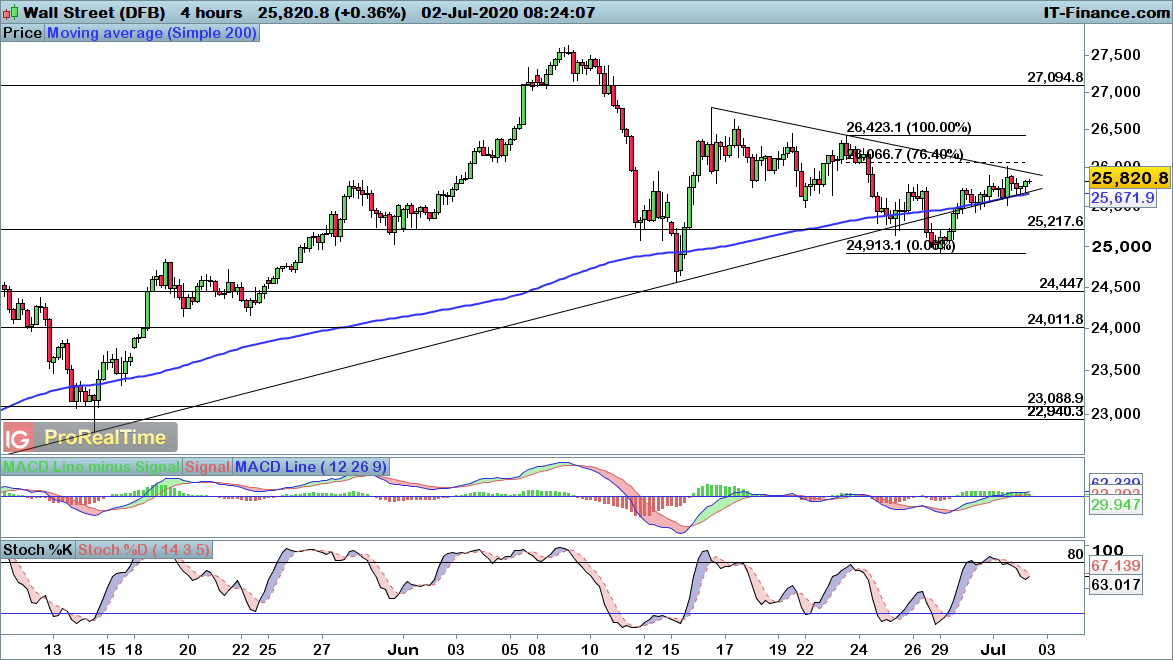 Dow Jones chart