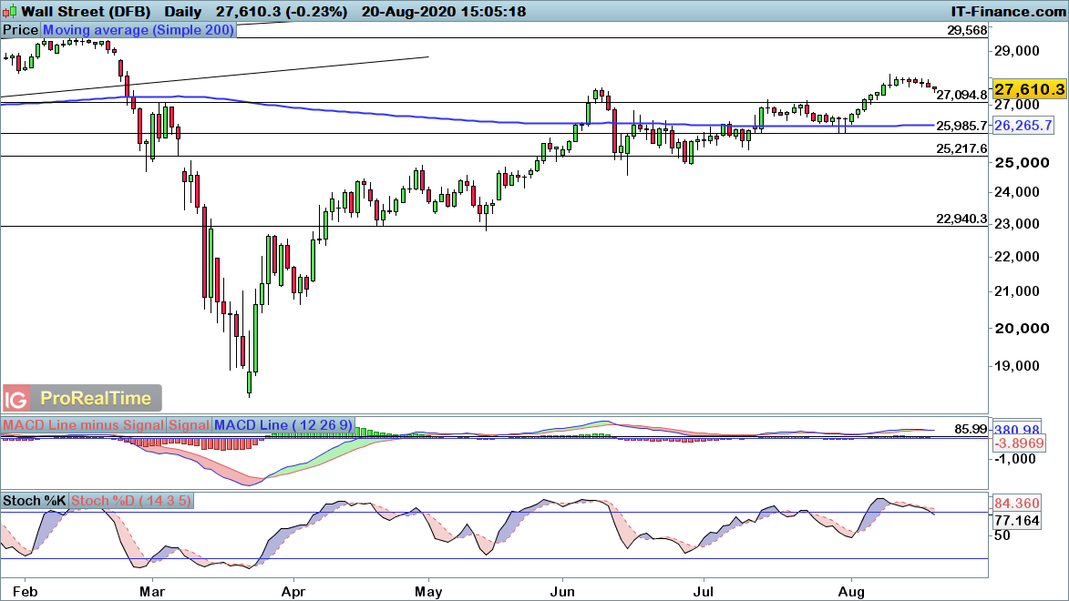 Dow Jones chart