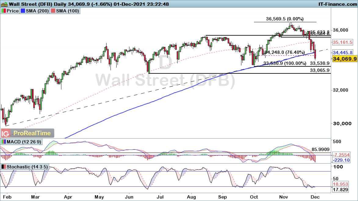 Dow Jones chart